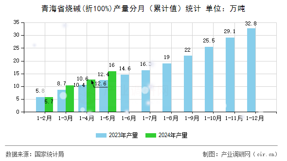 青海省燒堿(折100%)產(chǎn)量分月(累計(jì)值)統(tǒng)計(jì) 青海省燒堿(折100%)產(chǎn)量分月(累計(jì)值)統(tǒng)計(jì)