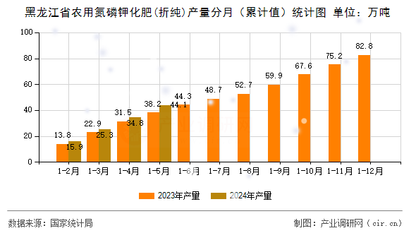 黑龍江省農(nóng)用氮磷鉀化肥(折純)產(chǎn)量分月(累計值)統(tǒng)計圖 黑龍江省農(nóng)用氮磷鉀化肥(折純)產(chǎn)量分月(累計值)統(tǒng)計圖