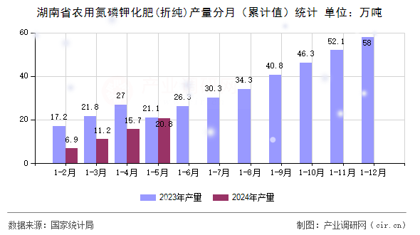湖南省農(nóng)用氮磷鉀化肥(折純)產(chǎn)量分月(累計(jì)值)統(tǒng)計(jì) 湖南省農(nóng)用氮磷鉀化肥(折純)產(chǎn)量分月(累計(jì)值)統(tǒng)計(jì)