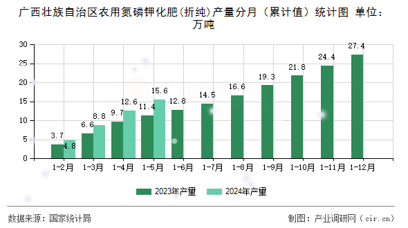 廣西壯族自治區(qū)農用氮磷鉀化肥(折純)產量分月(累計值)統(tǒng)計圖 廣西壯族自治區(qū)農用氮磷鉀化肥(折純)產量分月(累計值)統(tǒng)計圖