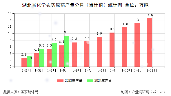 湖北省化學(xué)農(nóng)藥原藥產(chǎn)量分月（累計(jì)值）統(tǒng)計(jì)圖