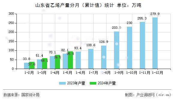 山東省乙烯產(chǎn)量分月(累計值)統(tǒng)計 山東省乙烯產(chǎn)量分月(累計值)統(tǒng)計
