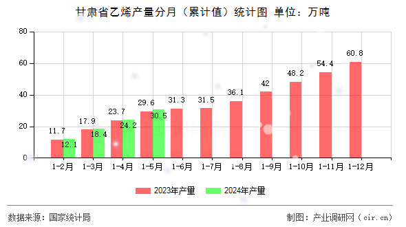 甘肅省乙烯產(chǎn)量分月(累計值)統(tǒng)計圖 甘肅省乙烯產(chǎn)量分月(累計值)統(tǒng)計圖