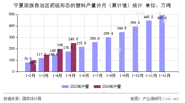 寧夏回族自治區(qū)初級(jí)形態(tài)的塑料產(chǎn)量分月（累計(jì)值）統(tǒng)計(jì)