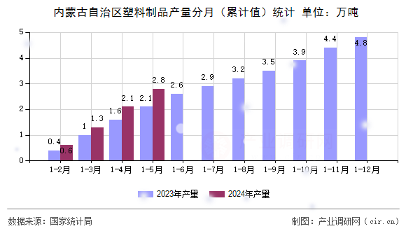 內蒙古自治區(qū)塑料制品產(chǎn)量分月(累計值)統(tǒng)計 內蒙古自治區(qū)塑料制品產(chǎn)量分月(累計值)統(tǒng)計