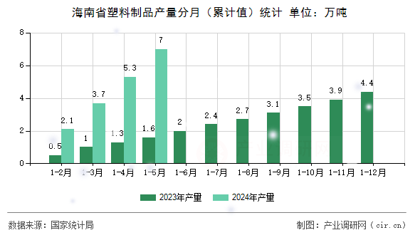 海南省塑料制品產(chǎn)量分月（累計值）統(tǒng)計