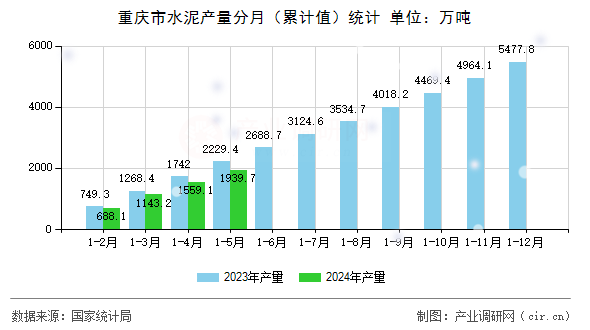 重慶市水泥產(chǎn)量分月(累計(jì)值)統(tǒng)計(jì) 重慶市水泥產(chǎn)量分月(累計(jì)值)統(tǒng)計(jì)