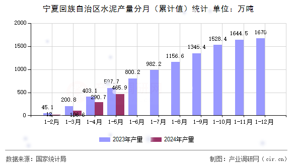 寧夏回族自治區(qū)水泥產(chǎn)量分月(累計(jì)值)統(tǒng)計(jì) 寧夏回族自治區(qū)水泥產(chǎn)量分月(累計(jì)值)統(tǒng)計(jì)
