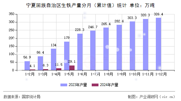 寧夏回族自治區(qū)生鐵產(chǎn)量分月(累計值)統(tǒng)計 寧夏回族自治區(qū)生鐵產(chǎn)量分月(累計值)統(tǒng)計