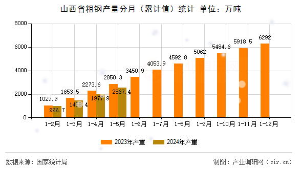 山西省粗鋼產(chǎn)量分月(累計值)統(tǒng)計 山西省粗鋼產(chǎn)量分月(累計值)統(tǒng)計