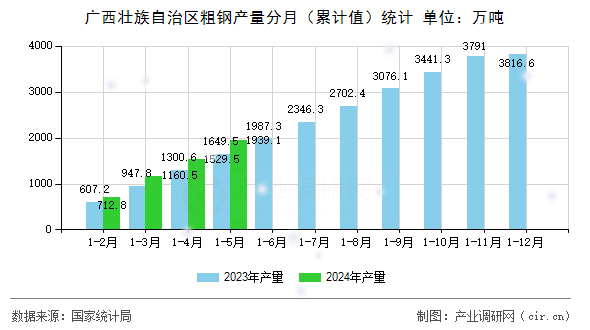 廣西壯族自治區(qū)粗鋼產(chǎn)量分月(累計值)統(tǒng)計 廣西壯族自治區(qū)粗鋼產(chǎn)量分月(累計值)統(tǒng)計