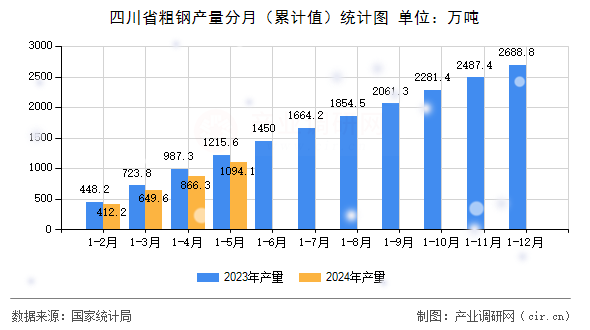 四川省粗鋼產量分月（累計值）統(tǒng)計圖
