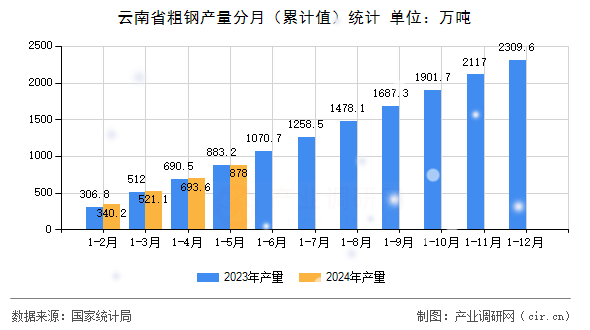 云南省粗鋼產量分月(累計值)統(tǒng)計 云南省粗鋼產量分月(累計值)統(tǒng)計