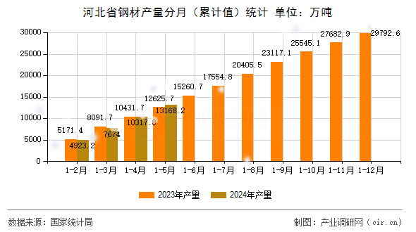 河北省鋼材產(chǎn)量分月(累計值)統(tǒng)計 河北省鋼材產(chǎn)量分月(累計值)統(tǒng)計