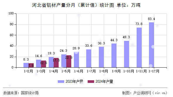 河北省鋁材產(chǎn)量分月（累計值）統(tǒng)計圖
