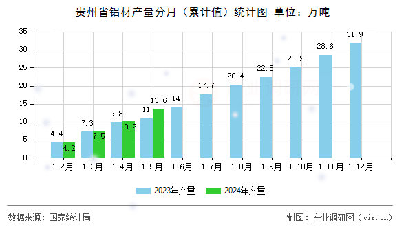 貴州省鋁材產量分月(累計值)統計圖 貴州省鋁材產量分月(累計值)統計圖