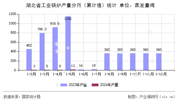 湖北省工業(yè)鍋爐產(chǎn)量分月（累計(jì)值）統(tǒng)計(jì)
