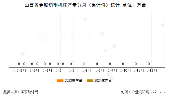 山西省金屬切削機床產(chǎn)量分月(累計值)統(tǒng)計 山西省金屬切削機床產(chǎn)量分月(累計值)統(tǒng)計
