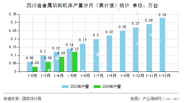 四川省金屬切削機床產量分月(累計值)統(tǒng)計 四川省金屬切削機床產量分月(累計值)統(tǒng)計