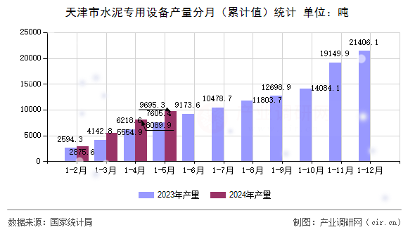 天津市水泥專用設備產量分月（累計值）統(tǒng)計