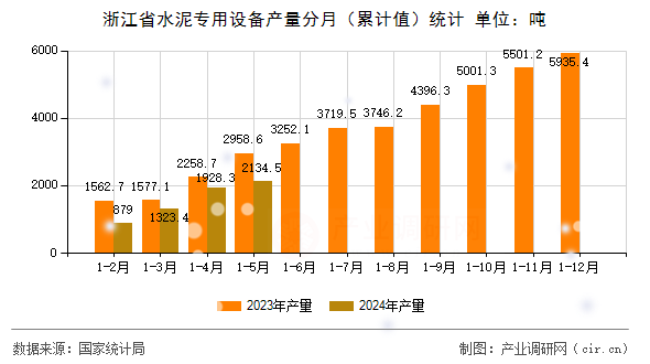 浙江省水泥專用設(shè)備產(chǎn)量分月(累計值)統(tǒng)計 浙江省水泥專用設(shè)備產(chǎn)量分月(累計值)統(tǒng)計