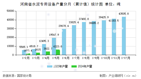 河南省水泥專用設(shè)備產(chǎn)量分月（累計值）統(tǒng)計圖