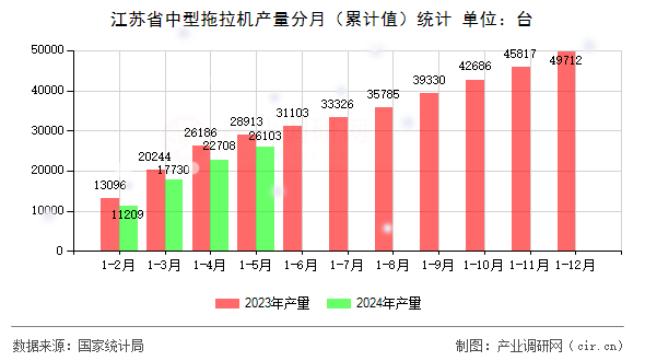 江蘇省中型拖拉機(jī)產(chǎn)量分月（累計(jì)值）統(tǒng)計(jì)