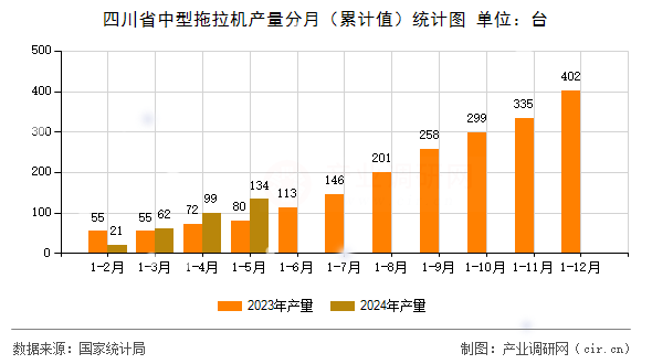 四川省中型拖拉機產(chǎn)量分月(累計值)統(tǒng)計圖 四川省中型拖拉機產(chǎn)量分月(累計值)統(tǒng)計圖