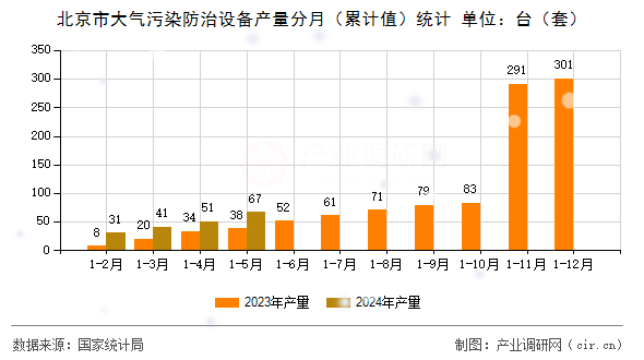北京市大氣污染防治設(shè)備產(chǎn)量分月（累計(jì)值）統(tǒng)計(jì)
