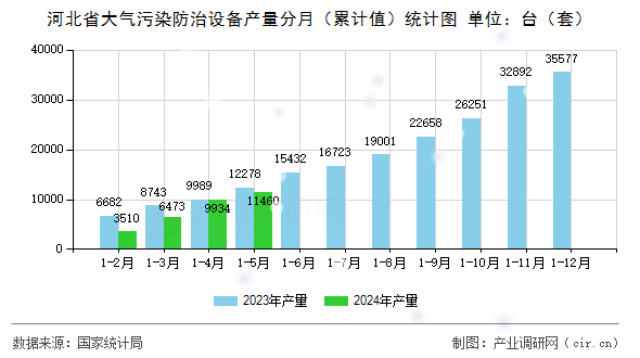 河北省大氣污染防治設(shè)備產(chǎn)量分月(累計(jì)值)統(tǒng)計(jì)圖 河北省大氣污染防治設(shè)備產(chǎn)量分月(累計(jì)值)統(tǒng)計(jì)圖