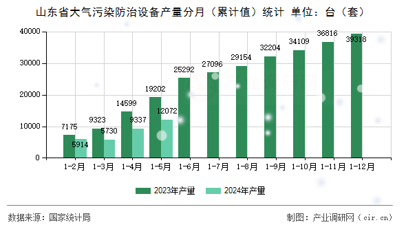 山東省大氣污染防治設備產量分月(累計值)統(tǒng)計 山東省大氣污染防治設備產量分月(累計值)統(tǒng)計