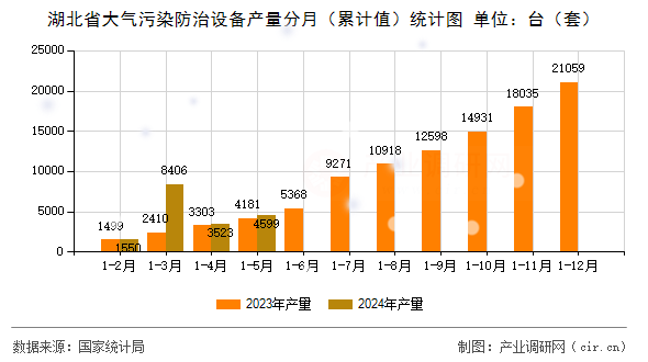 湖北省大氣污染防治設(shè)備產(chǎn)量分月(累計(jì)值)統(tǒng)計(jì)圖 湖北省大氣污染防治設(shè)備產(chǎn)量分月(累計(jì)值)統(tǒng)計(jì)圖