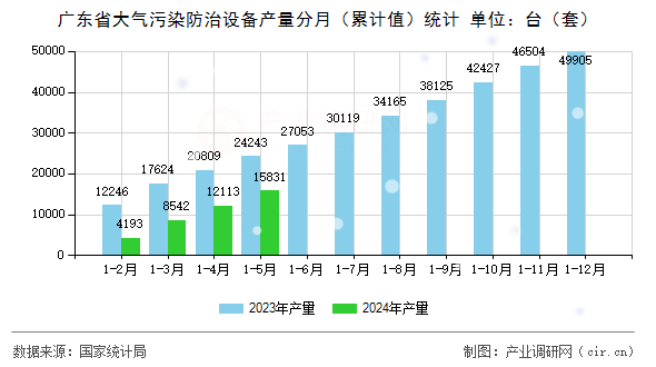 廣東省大氣污染防治設備產量分月（累計值）統(tǒng)計