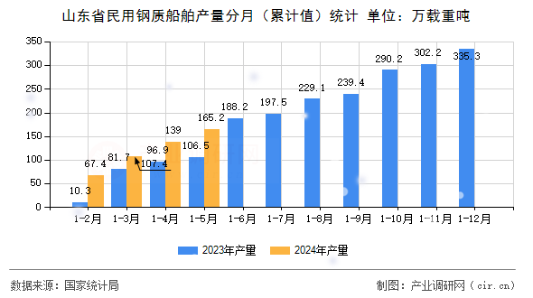山東省民用鋼質船舶產量分月（累計值）統(tǒng)計