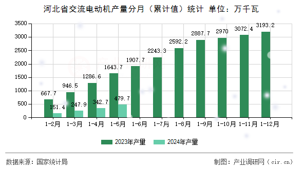 河北省交流電動(dòng)機(jī)產(chǎn)量分月(累計(jì)值)統(tǒng)計(jì) 河北省交流電動(dòng)機(jī)產(chǎn)量分月(累計(jì)值)統(tǒng)計(jì)