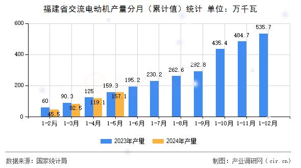 福建省交流電動機產量分月(累計值)統(tǒng)計 福建省交流電動機產量分月(累計值)統(tǒng)計