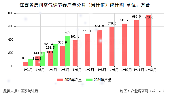 江西省房間空氣調(diào)節(jié)器產(chǎn)量分月（累計值）統(tǒng)計圖