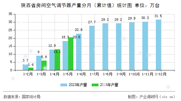陜西省房間空氣調節(jié)器產量分月(累計值)統(tǒng)計圖 陜西省房間空氣調節(jié)器產量分月(累計值)統(tǒng)計圖