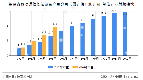 福建省移動通信基站設備產量分月（累計值）統(tǒng)計圖