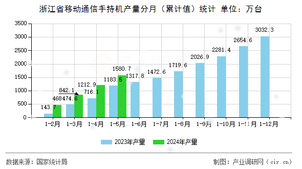 浙江省移動通信手持機產量分月(累計值)統(tǒng)計 浙江省移動通信手持機產量分月(累計值)統(tǒng)計