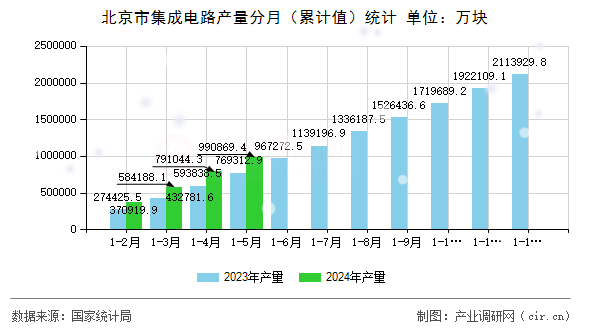 北京市集成電路產(chǎn)量分月（累計(jì)值）統(tǒng)計(jì)
