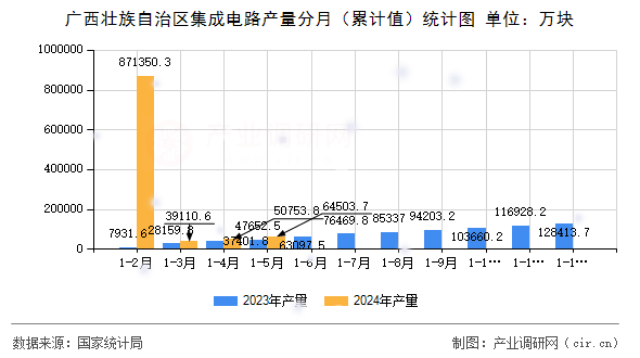 廣西壯族自治區(qū)集成電路產(chǎn)量分月(累計值)統(tǒng)計圖 廣西壯族自治區(qū)集成電路產(chǎn)量分月(累計值)統(tǒng)計圖