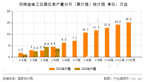 河南省電工儀器儀表產(chǎn)量分月（累計值）統(tǒng)計圖