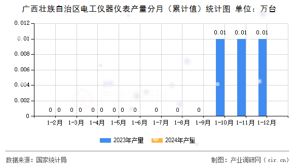 廣西壯族自治區(qū)電工儀器儀表產量分月（累計值）統(tǒng)計圖