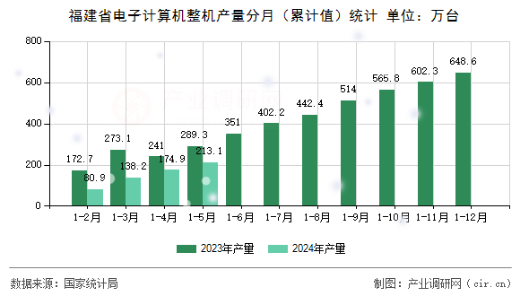 福建省電子計算機(jī)整機(jī)產(chǎn)量分月(累計值)統(tǒng)計 福建省電子計算機(jī)整機(jī)產(chǎn)量分月(累計值)統(tǒng)計