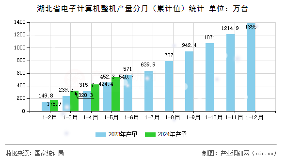 湖北省電子計算機(jī)整機(jī)產(chǎn)量分月(累計值)統(tǒng)計 湖北省電子計算機(jī)整機(jī)產(chǎn)量分月(累計值)統(tǒng)計