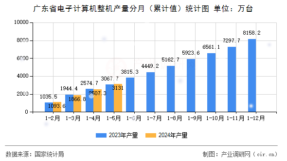 廣東省電子計算機整機產(chǎn)量分月(累計值)統(tǒng)計圖 廣東省電子計算機整機產(chǎn)量分月(累計值)統(tǒng)計圖