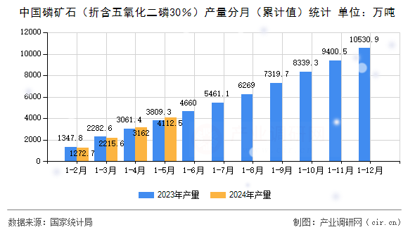中國磷礦石(折含五氧化二磷30%)產(chǎn)量分月(累計(jì)值)統(tǒng)計(jì) 中國磷礦石(折含五氧化二磷30%)產(chǎn)量分月(累計(jì)值)統(tǒng)計(jì)