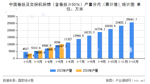 中國蠶絲及交織機(jī)織物(含蠶絲≥50%)產(chǎn)量分月(累計值)統(tǒng)計圖 中國蠶絲及交織機(jī)織物(含蠶絲≥50%)產(chǎn)量分月(累計值)統(tǒng)計圖