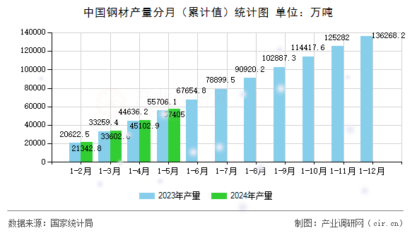中國鋼材產(chǎn)量分月(累計(jì)值)統(tǒng)計(jì)圖 中國鋼材產(chǎn)量分月(累計(jì)值)統(tǒng)計(jì)圖